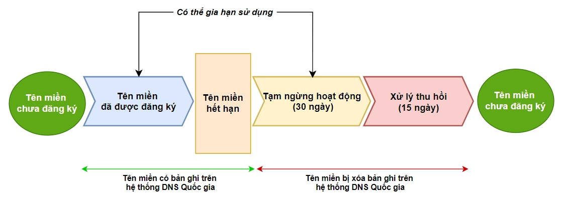 vòng đời tên miền .vn